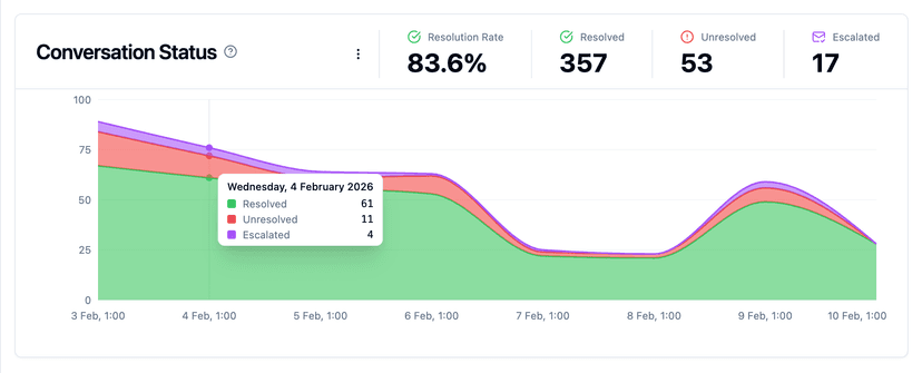 Eskalationen sind unser wichtigstes Feature