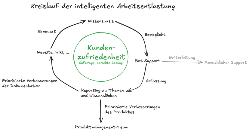 Das KI-Support Flywheel