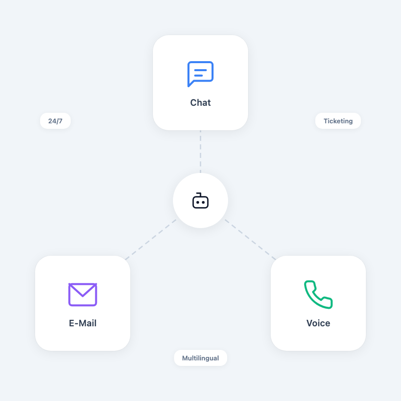 Chat, E-Mail, and Voice channels connected to central AI agent